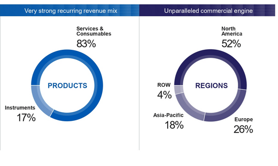 Revenue by type and geography