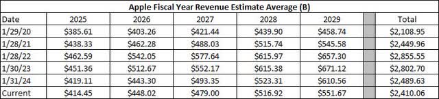 Revenue Estimates