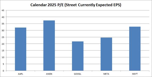 Calendar 2025 P/E