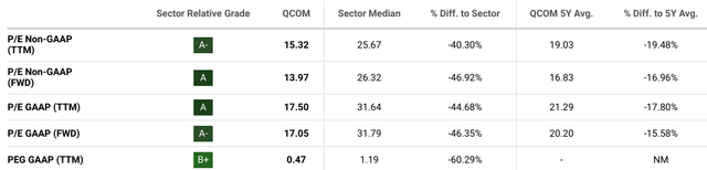 Seeking Alpha Valuation Metrics