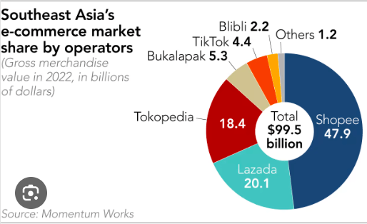 Alibaba's Lazada is competing against Shopee and TikTok.