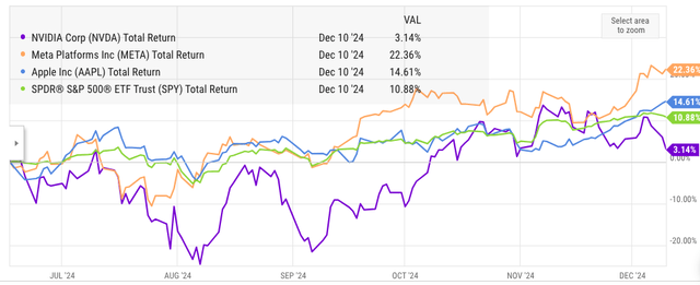 Comparison of Nvidia stock and S&P500 in the last six months.