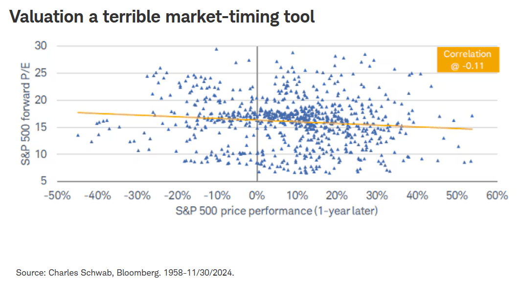 S&P 2025 Forecast About Valuation And Party Like It's 1999