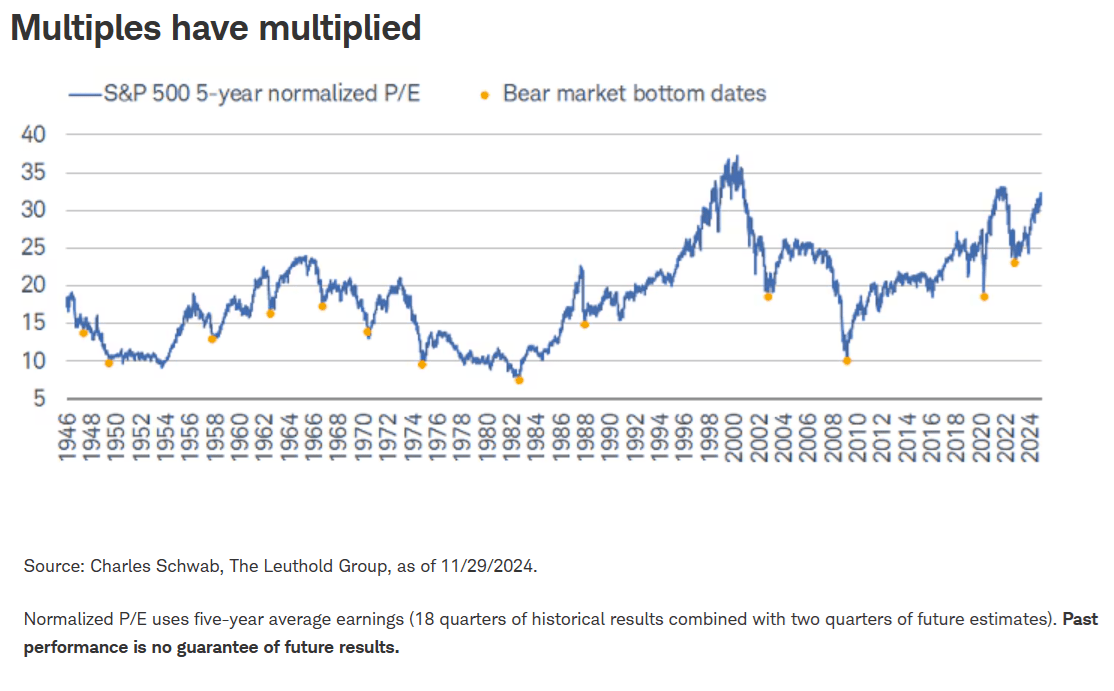 S&P 2025 Forecast About Valuation And Party Like It's 1999