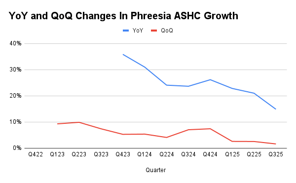 Phreesia Has Turned The Corner, Can It Continue To Mend? (NYSE:PHR ...