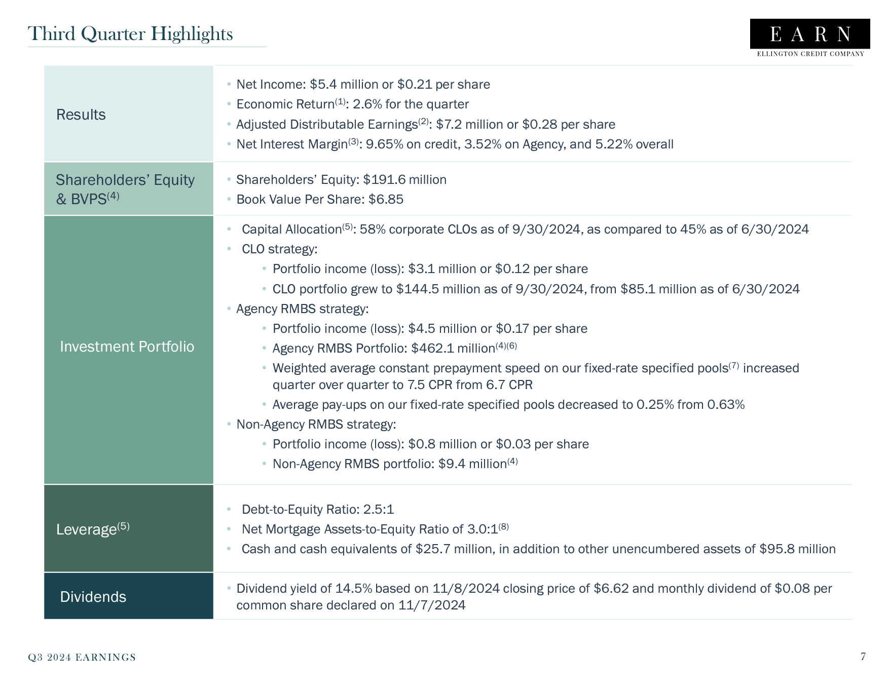 Ellington Credit: Still Waiting For Approval To Transition To A CEF (Rating  Downgrade) | Seeking Alpha