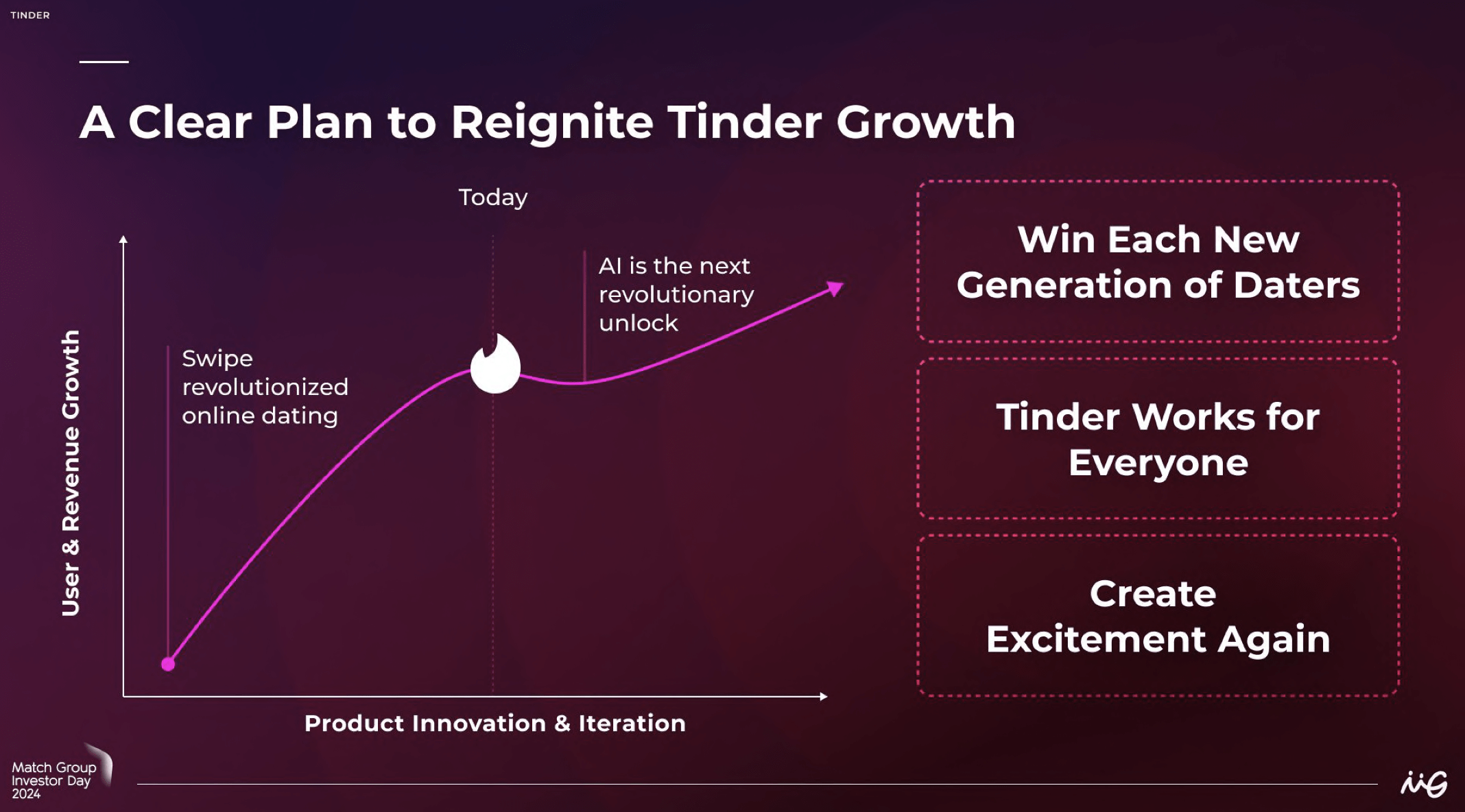 Match: There May Be Hope With A Rebound In Tinder Payers And A New ...