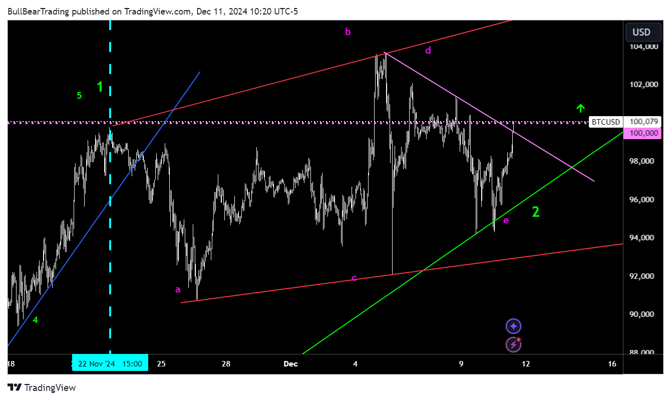 Bitcoin New Bull Breakout Starts Soon (Cryptocurrency:BTC-USD) | Seeking  Alpha