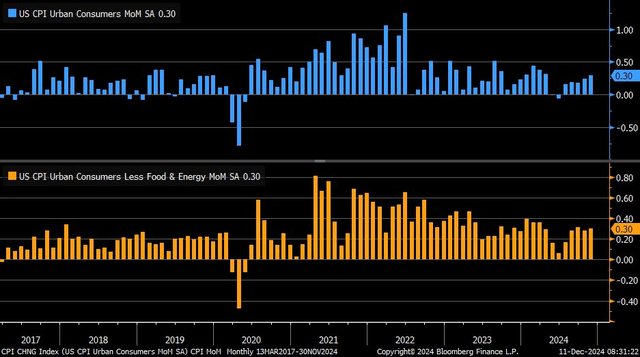 November Headline and Core CPI Rise 0.3% in November