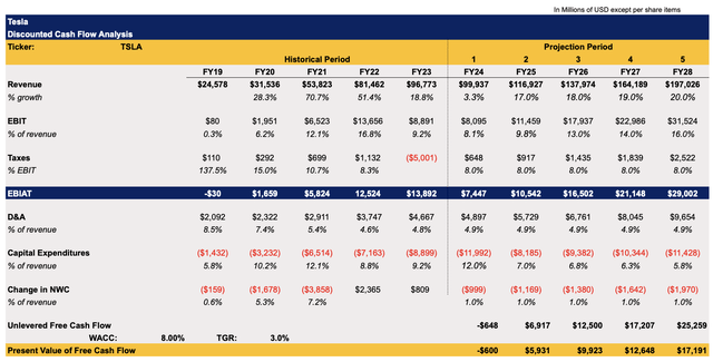 Tesla's DCF Model