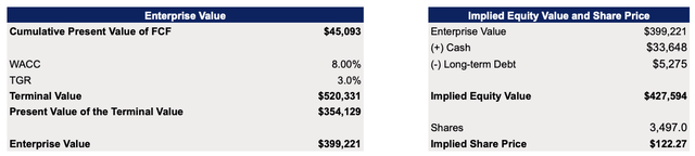 Tesla's DCF Model