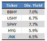 BBHY: Simple High-Yield Corporate Bond ETF, Above-Average 7.0% Yield ...