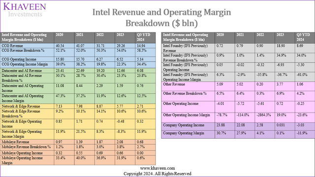 intel segment margins