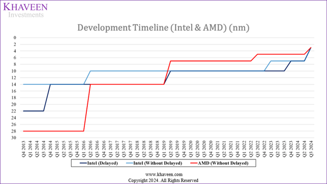 intel vs amd process leadership