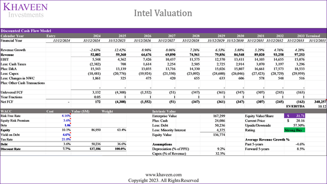 intel valuation