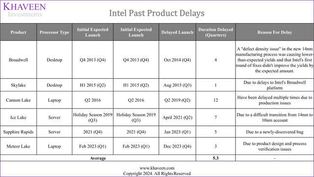 intel delays