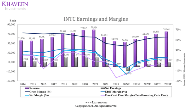 intel earnings and margins