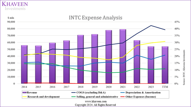 intel expense analysis