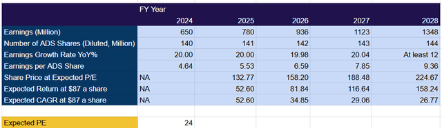 FUTU stock projections