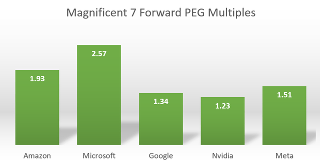 Forward PEG multiples of mega-cap tech companies