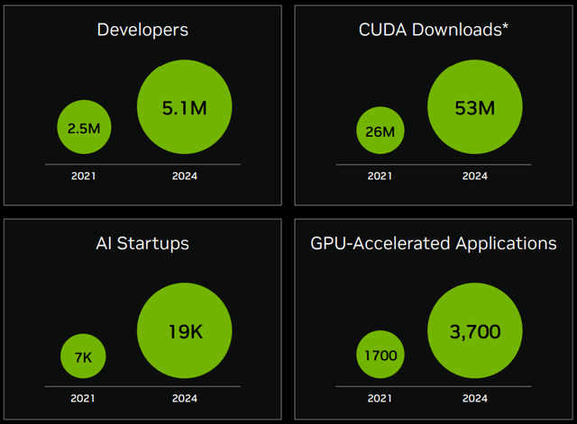 Nvidia’s software ecosystem statistics