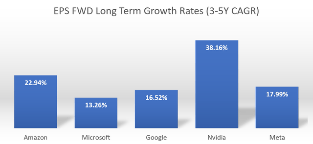 EPS FWD Long Term Growth (3-5Y CAGR) for mega-cap tech stocks