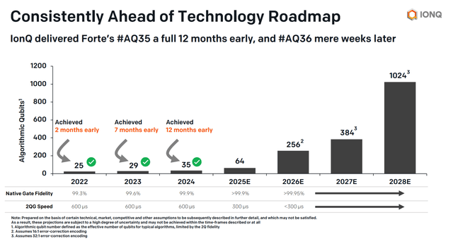 IONQ qubits roadmap