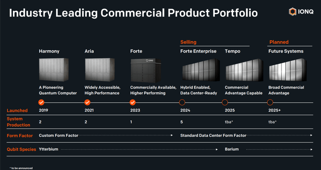 IONQ product portfolio