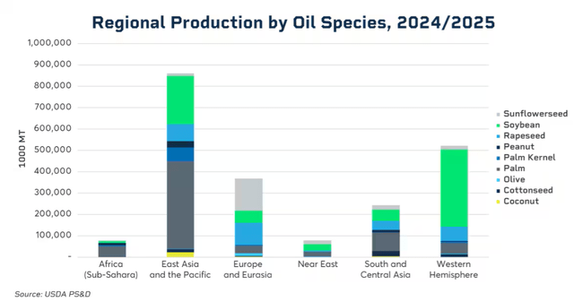 Oil Crops: A Global Story Of Food And Fuel