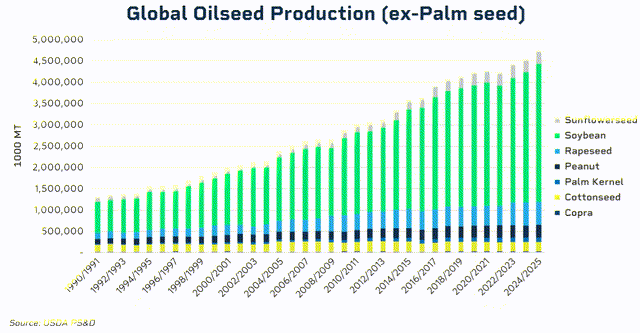 Oil Crops: A Global Story Of Food And Fuel