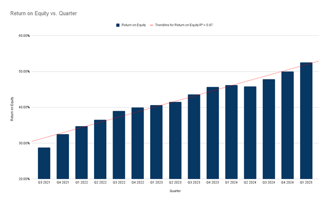 historical return on equity of visa since 2021