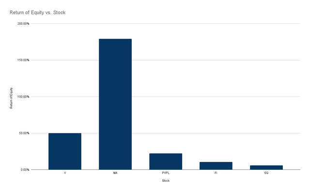 return on equity comparison of visa's peers