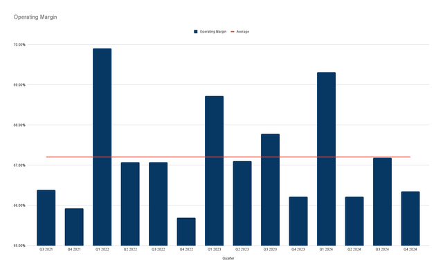 historical operating margin of visa since 2021