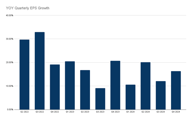 yoy quarterly eps growth of visa since 2022