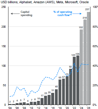 Capex from the major AI hyperscalers