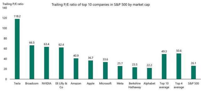 The average P/E ratio of the top 10 companies in the S&P 500 is almost 50