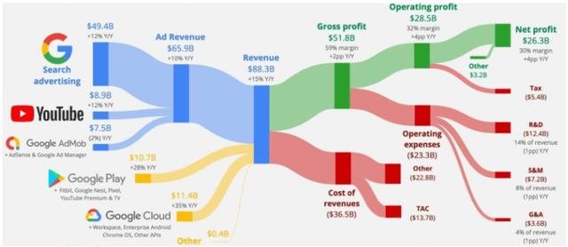 Alphabet Q3 Income Statement