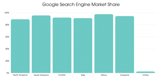 Google Search Engine Market Share