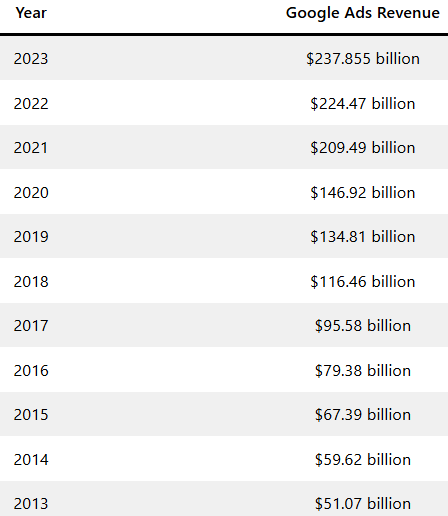 Google Ads Revenue