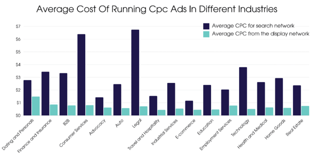 Average Cost Of Running Cpc Ads In Different Industries