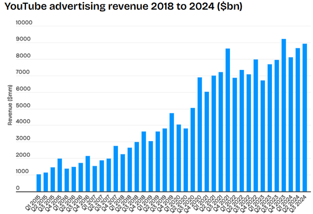 YouTube advertising revenue 2018 to 2024 ($bn)