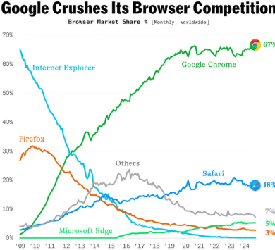 Google Crushes Its Browser Competition