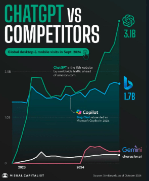 ChatGPT vs Competitors