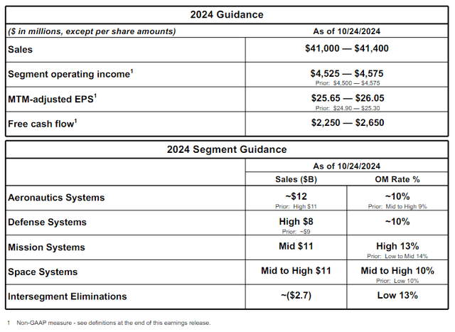 NOC's Guidance 2024