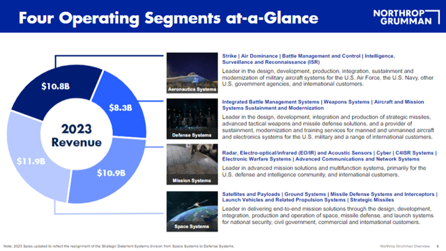 NOC Revenue Breakdown