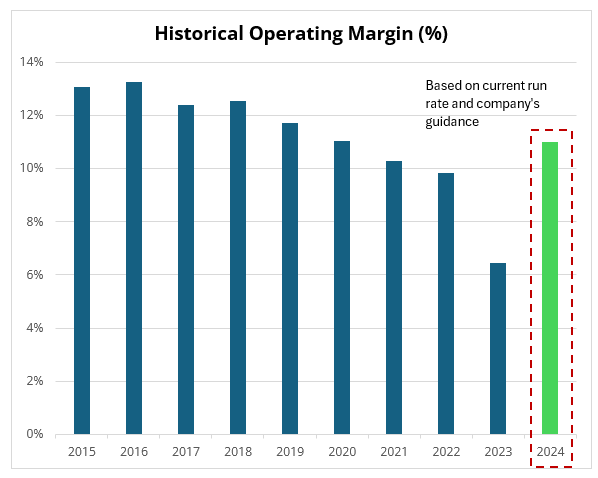 Operating Margin