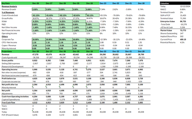 Valuation Analysis