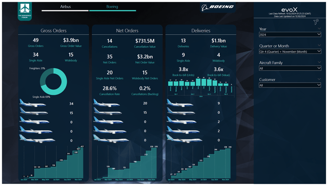 This image shows the Boeing airplane orders and deliveries.