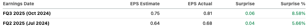 Earnings surprise of Nvidia in last two quarters.