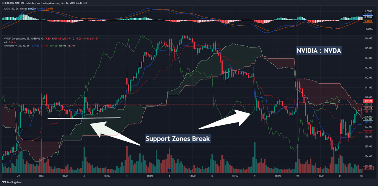 NVDA: Key Support Zones Have Broken